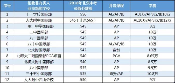 寒假过后，非京籍应如何选择国际学校