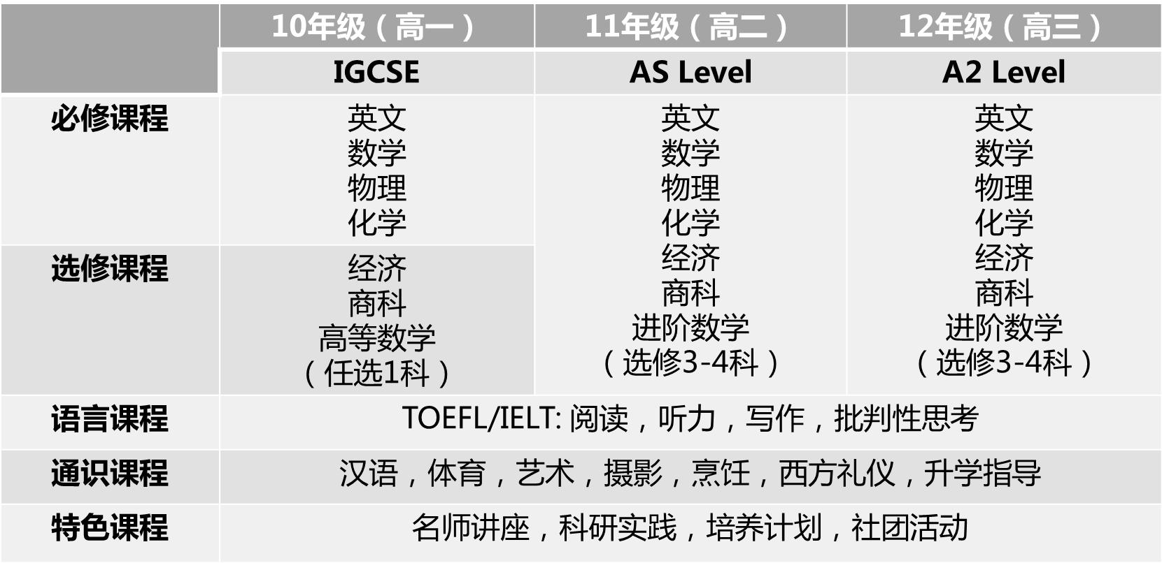 中国科学院大学培训中心剑桥国际中心（国科大）课程设