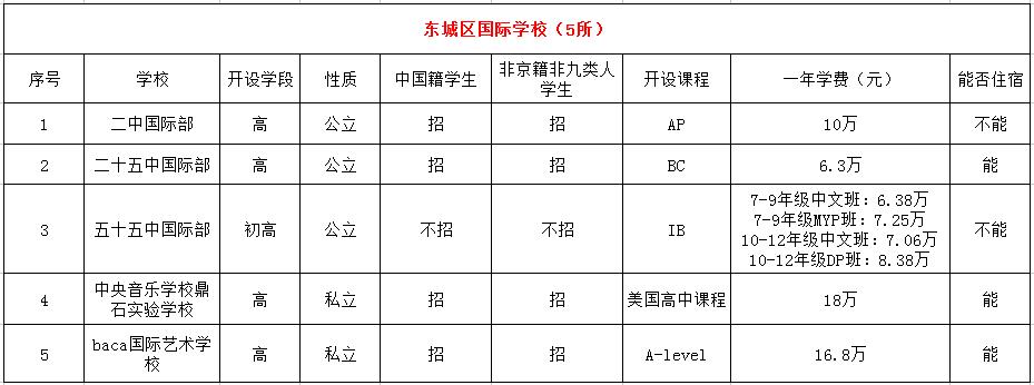 北京市东城区国际学校汇总，竟然还有艺术高中?