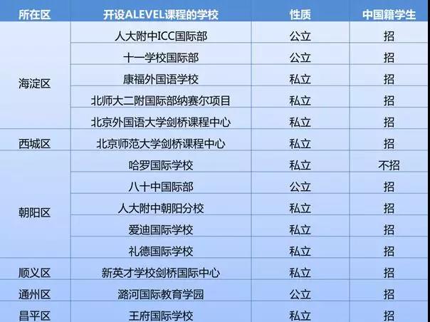 北京有哪些国际学校开设了英国A-level课程?