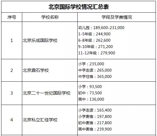 2019北京国际学校收费标准参考，高标准全国排名第一