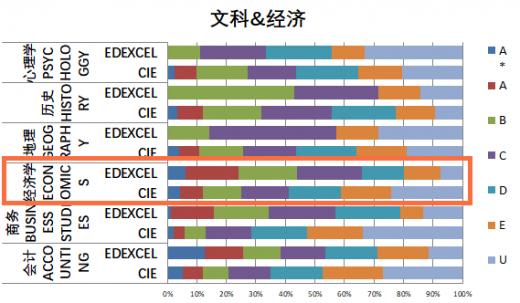 致国际学校学生：A-level经济学什么？该怎么学？