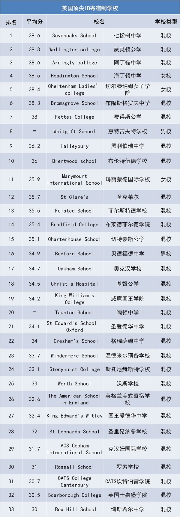 威灵顿公学竟不是第一？解惑英国顶尖IB寄宿制学校排名