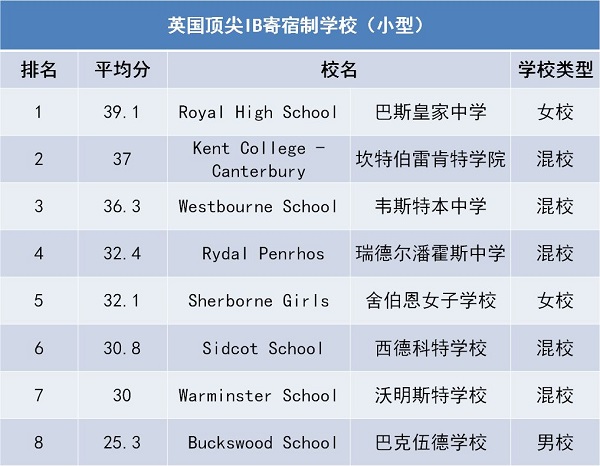 威灵顿公学竟不是第一？解惑英国顶尖IB寄宿制学校排名