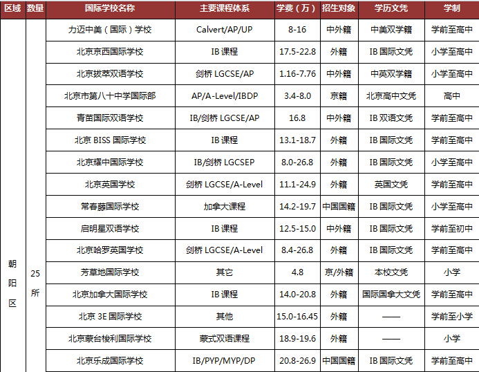 北京国际学校现状分析