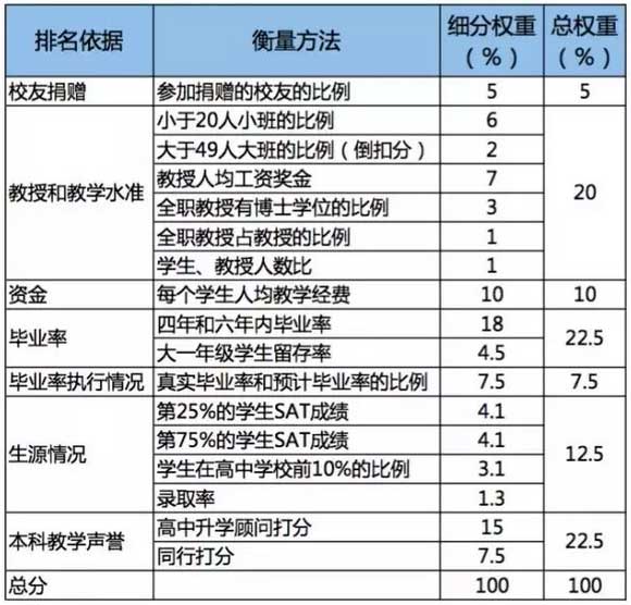 2019USNEWS世界大学排名和美国大学排名差距为什么如此大？