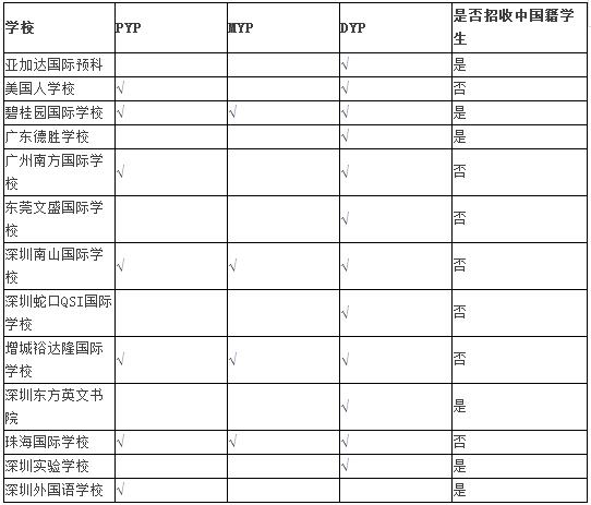 干货：如何给孩子选择合适的IB学校