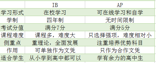 大学录取中 AP/IB哪个更重要？