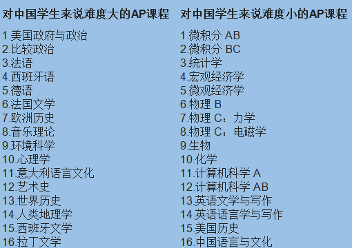 美高党被AP课程虐哭？看“牛蛙”们咋说