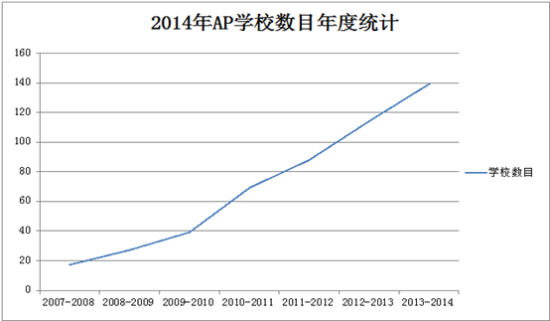 中国国际学校AP课程发展情况分析