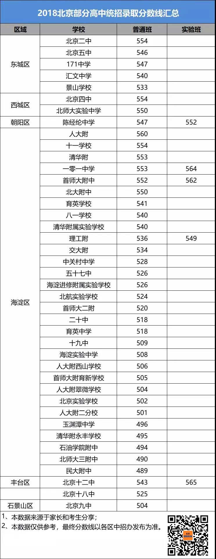 2018年北京部分高中录取分数线出炉！