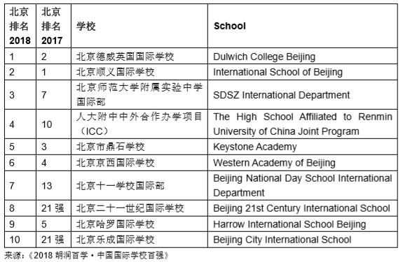  重磅|胡润中国国际学校排名百强榜发布！北京这些学校