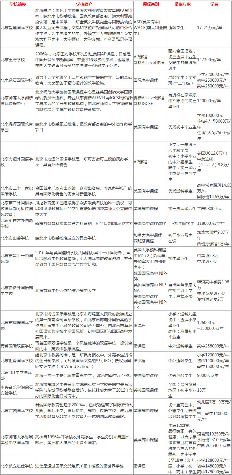 北京20所国际学校排名 看完您就知道国际学校哪个好了!