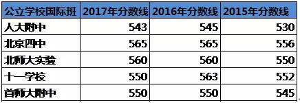 揭秘|北京第一梯队5所公立国际班 附学校面试题