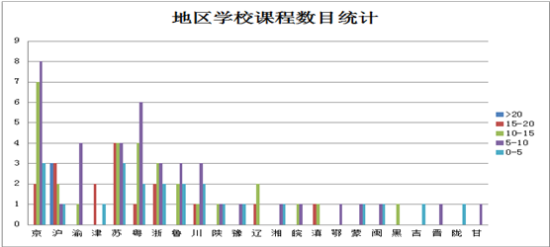 课程分析