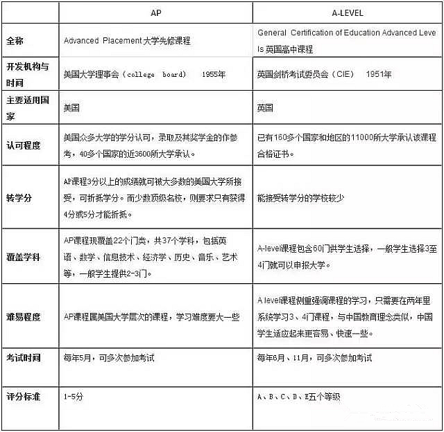 英美国际高中课程对比，帮你正确选择国际高中