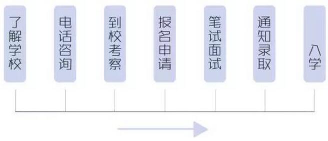 国际学校申请流程及录取标准概述