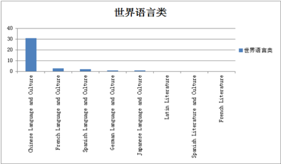 世界语言类