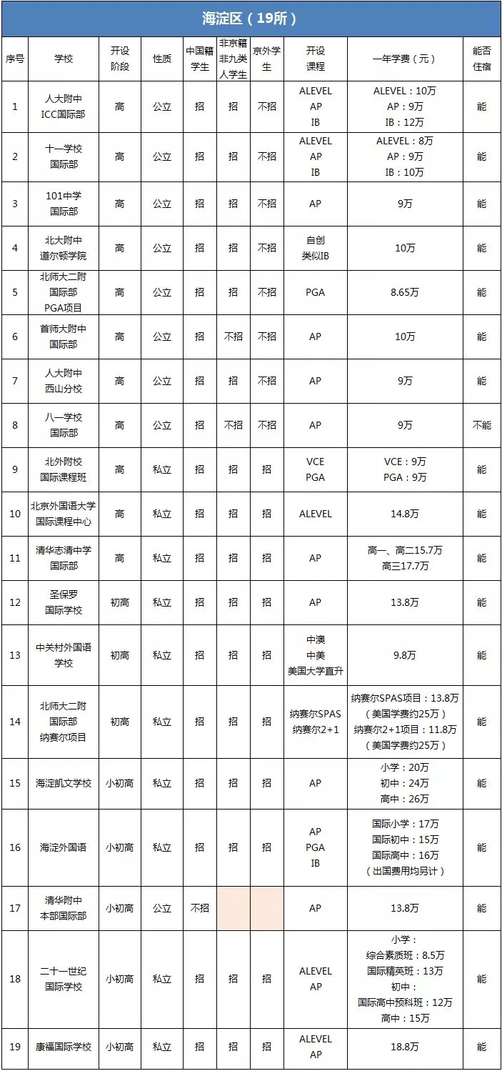 海淀区有哪些国际学校？学费贵吗？