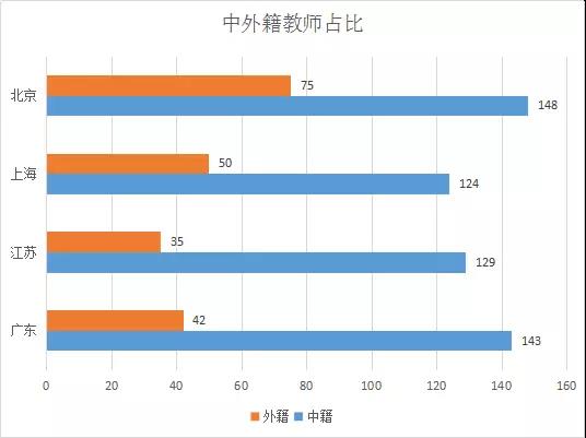 国际学校的中外籍教师占比情况