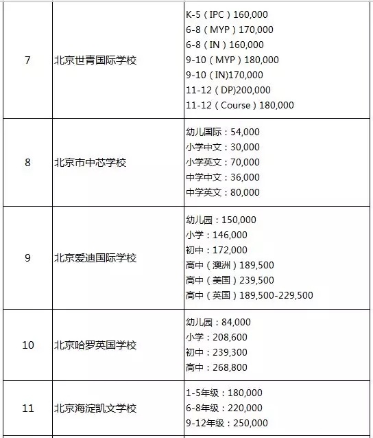 2019北京国际学校收费标准参考