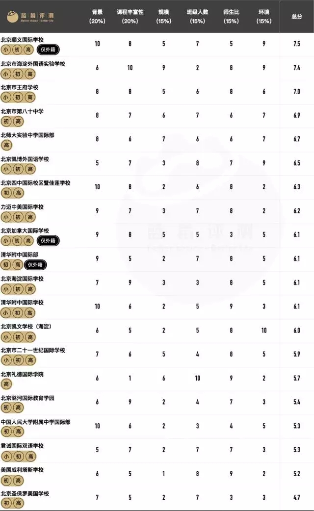 AP课程国际学校