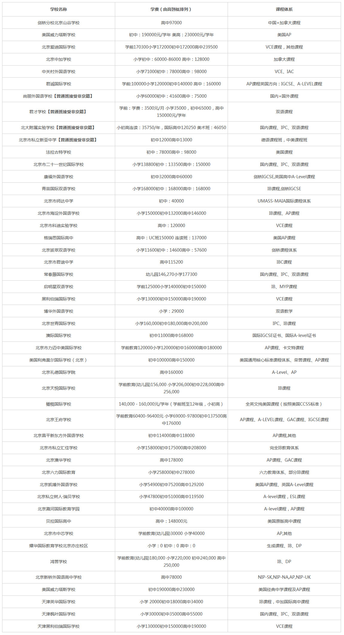 【择校必看】北京国际学校分类汇总 学费、课程一看即明