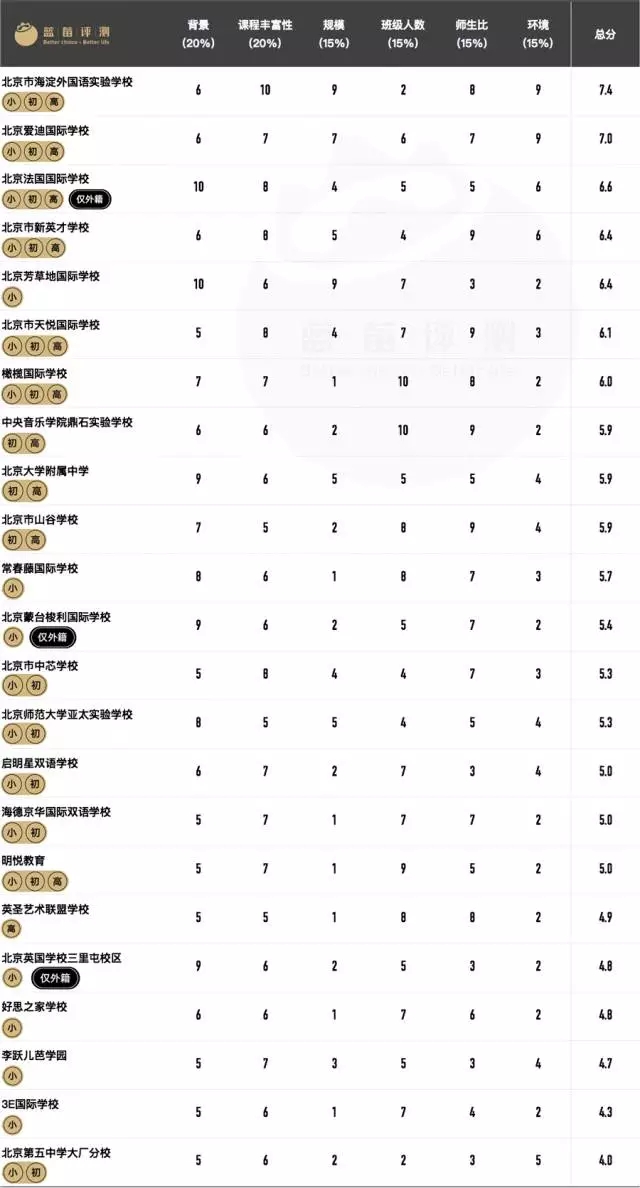 其他课程国际学校