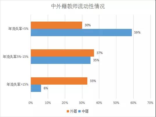 国际学校的中外籍教师流动情况