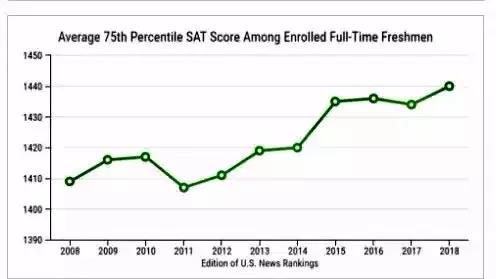 读国际高中怎么能不了解美国顶尖公立大学录取趋势？