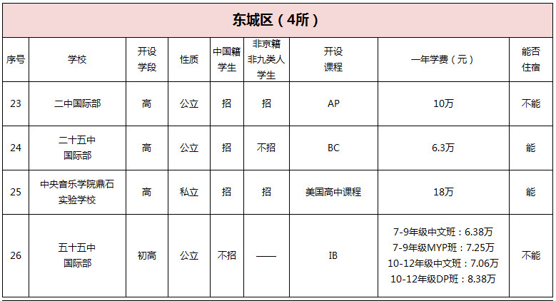 北京各城区93所国际学校汇总及招生要求详解!（择校必看