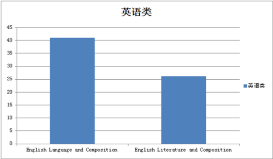 英语类