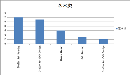 艺术类