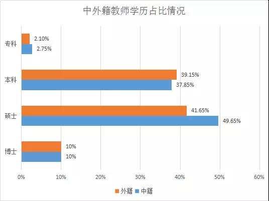 国际学校的中外籍教师占比情况