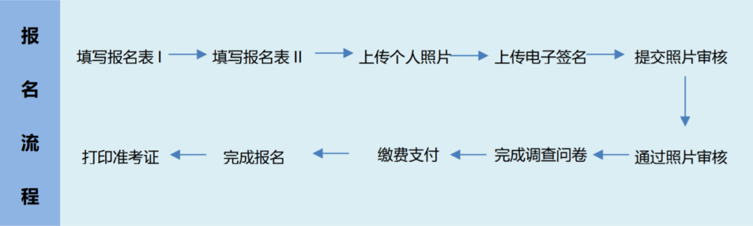 警惕！AP China更新官网！2020AP社会考生报考流程变动！