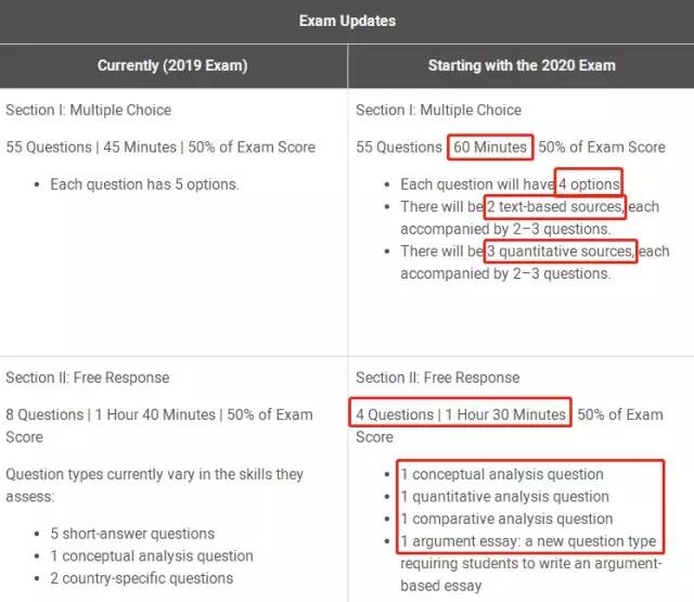 2020年AP开放报名，一篇文章为你解析九大科目题型变化