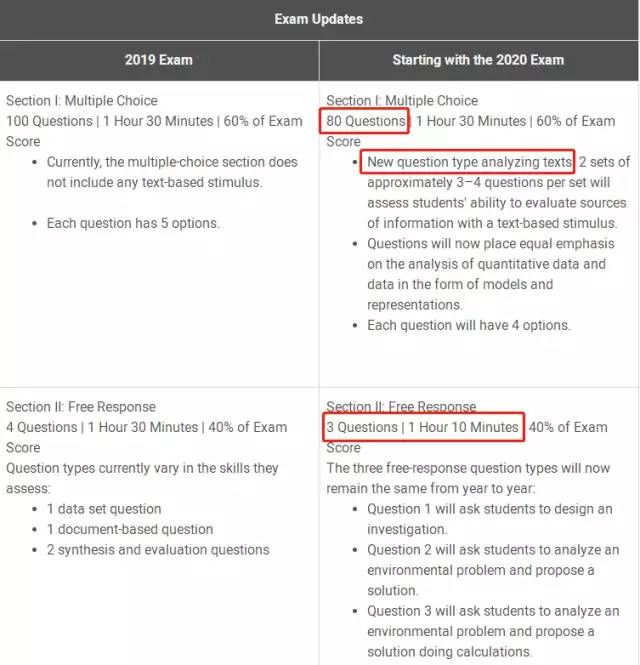 2020年AP开放报名，一篇文章为你解析九大科目题型变化