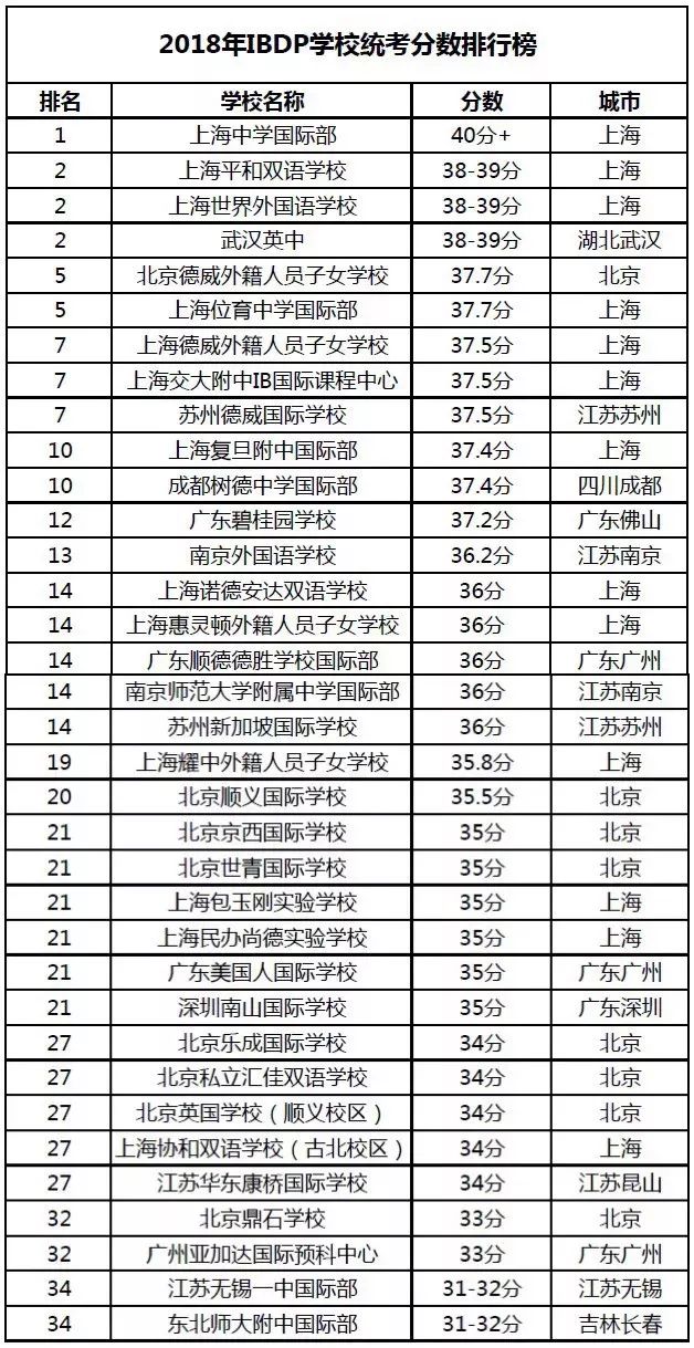 北京IB大考分数大放送：黑马频出，名校滑铁卢？