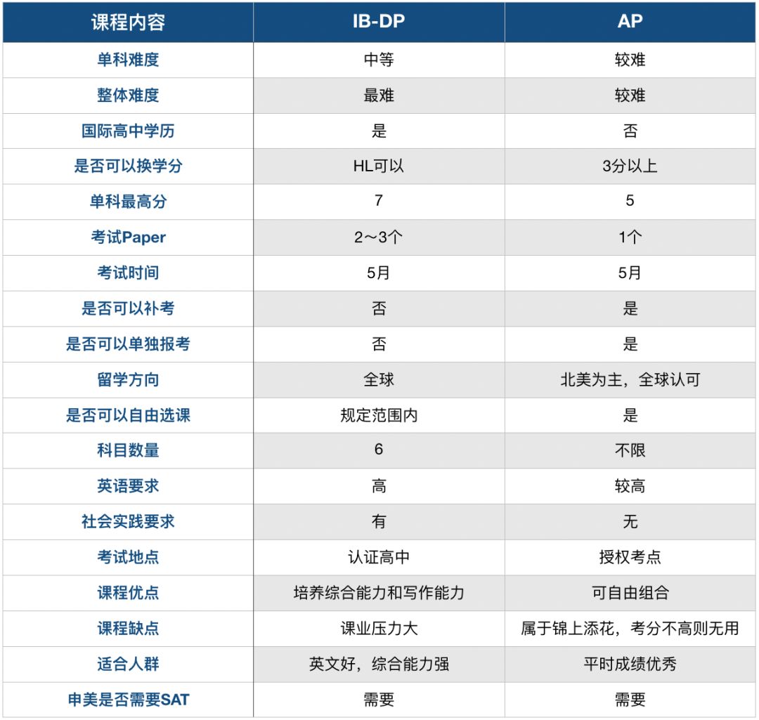 IB-DP&AP：口碑传统VS新晋“网红”，怎么做抉择？