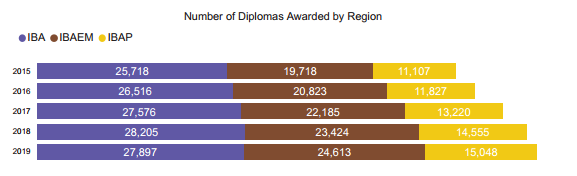 官方发布！IBO统计数据带你看2019全球IB统考