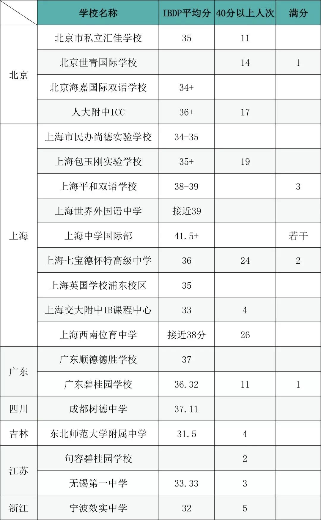 北京IB大考分数大放送：黑马频出，名校滑铁卢？