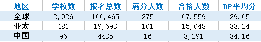 官方发布！IBO统计数据带你看2019全球IB统考