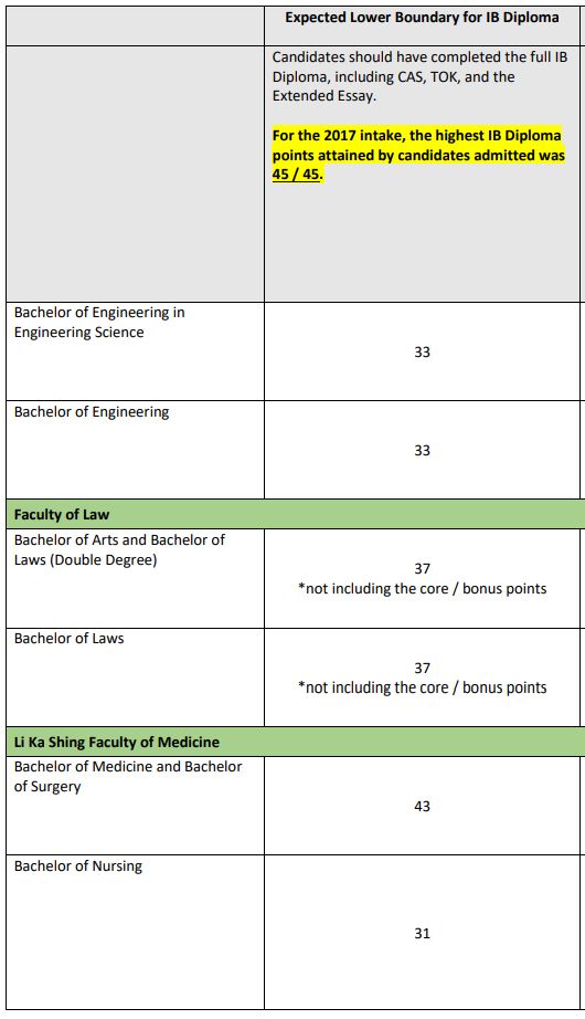 ib成绩30分可以上什么大学？港大有希望吗？