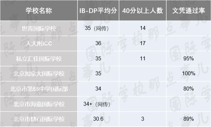 北京IB大考分数大放送：黑马频出，名校滑铁卢？