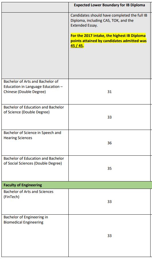 ib成绩30分可以上什么大学？港大有希望吗？