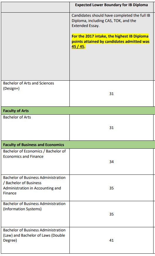 ib成绩30分可以上什么大学？港大有希望吗？