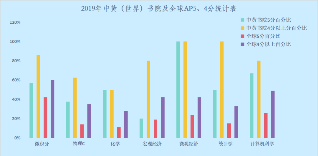 不一样的成才之路，这所AP考试成绩斐然的国际高中正在补录！