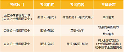 国际学校入学如何备考？国际学校招生官揭秘升学备考指