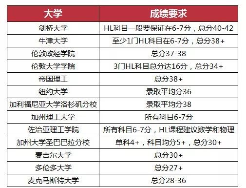 国际学校青睐的IB课程怎么打分？