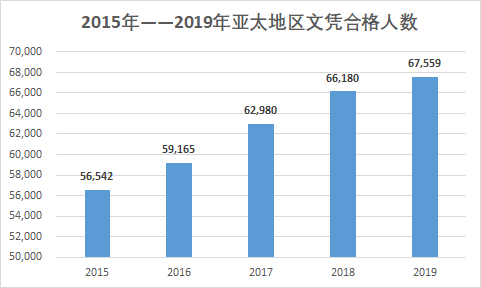 官方发布！IBO统计数据带你看2019全球IB统考